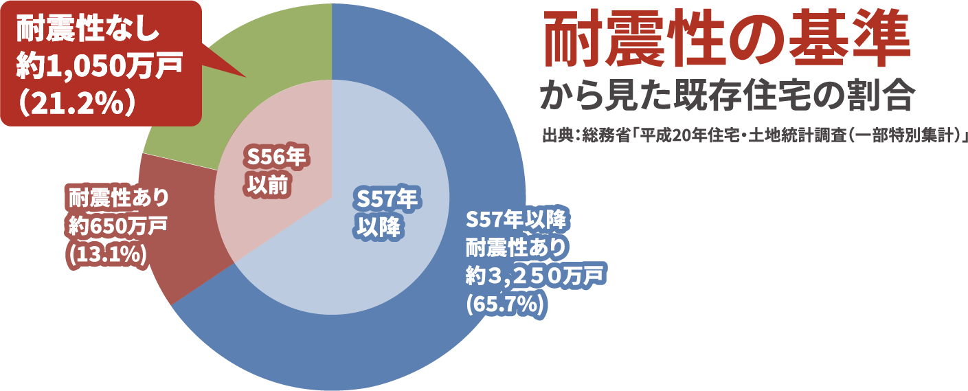 耐震性なし約1,050万戸(21.2%) 耐震性あり約650万戸(13.1%) S56年以前 S57年以降 S57年以降耐震性あり約3,250万戸(65.7%) 耐震性の基準から見た既存住宅の割合 出典:総務省「平成20年住宅・土地統計調査(一部特別集計)」 width=