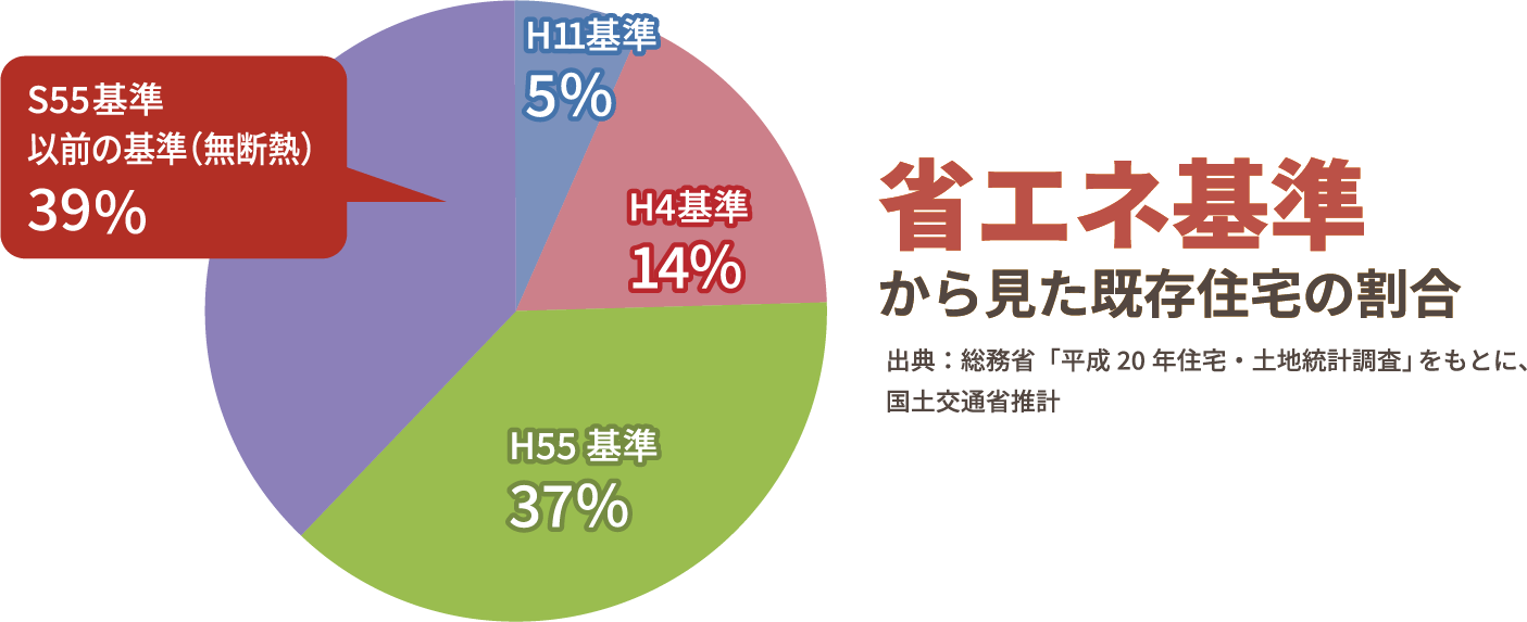S55基準 以前の基準(無断熱) 39% H11基準 5% H4基準 14% H55基準 37% 省エネ基準 から見た既存住宅の割合 出典:総務省「平成20年住宅・土地統計調査」をもとに、国土交通省推計