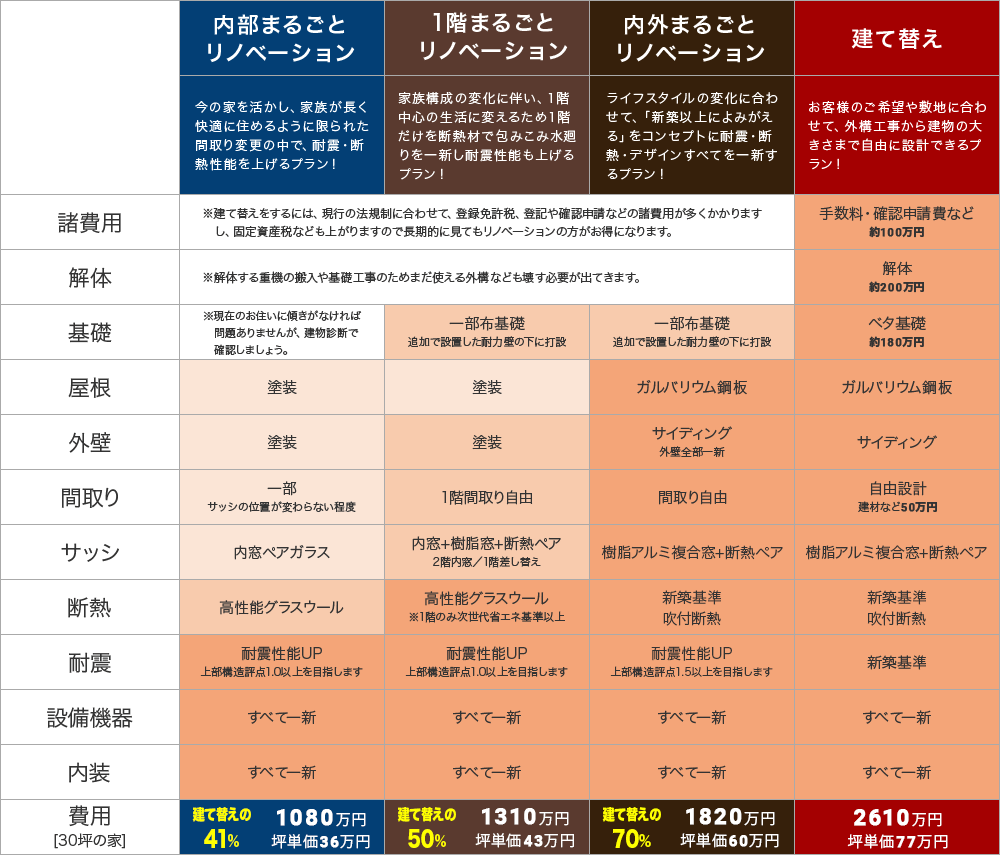 リノベーションは総額の調整が可能
