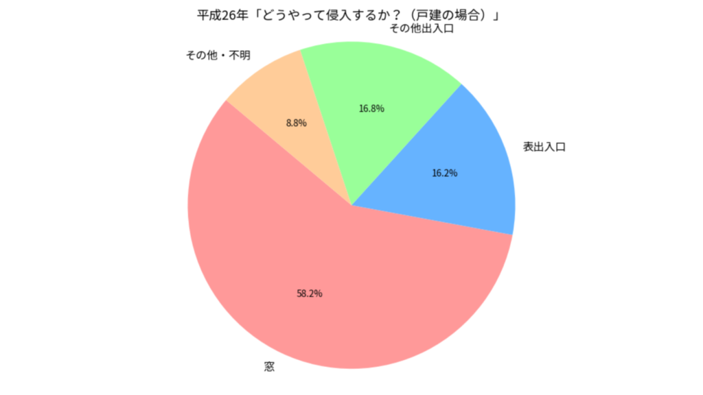 5分以上かけさせる侵入しにくい窓